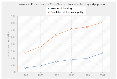 La Croix-Blanche : Number of housing and population